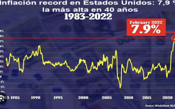 La inflación en Estados Unidos,  está en su nivel más alto en tres años.